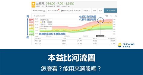 河流圖是什麼|本益比河流圖是什麼？本益比&股價淨值比河流圖怎麼看？美股本。